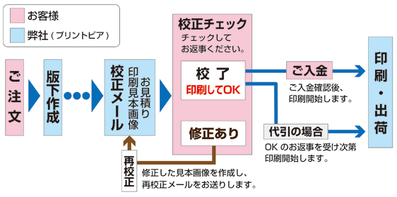 注文の流れイメージ